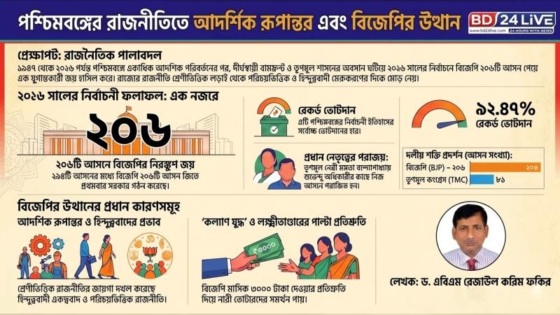 পশ্চিমবঙ্গের রাজনীতিতে আদর্শিক রূপান্তর এবং বিজেপির উত্থান